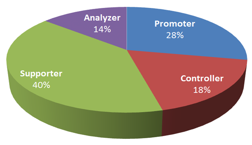 Communication Styles In ThePopulation Communication Styles In ThePopulation