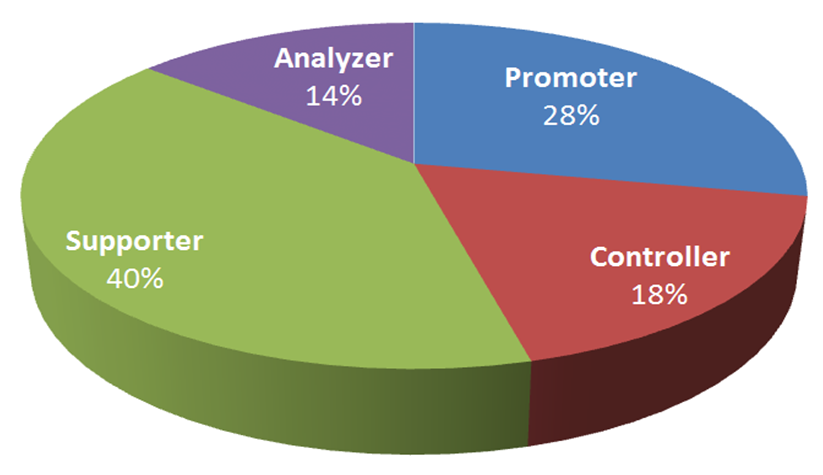 Communication Styles In ThePopulation