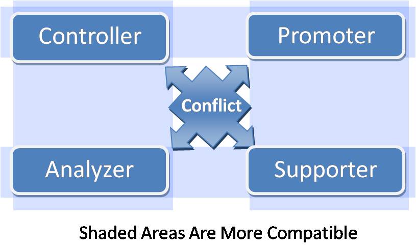 effective communication style chart