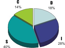 disc percentages in the population