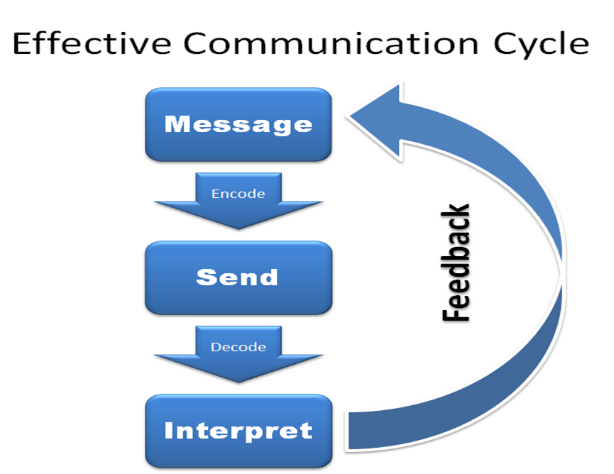 Why is it important to communicate effectively?