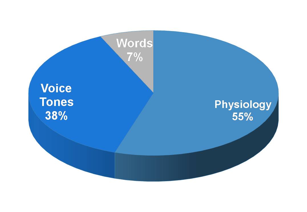 components of communication