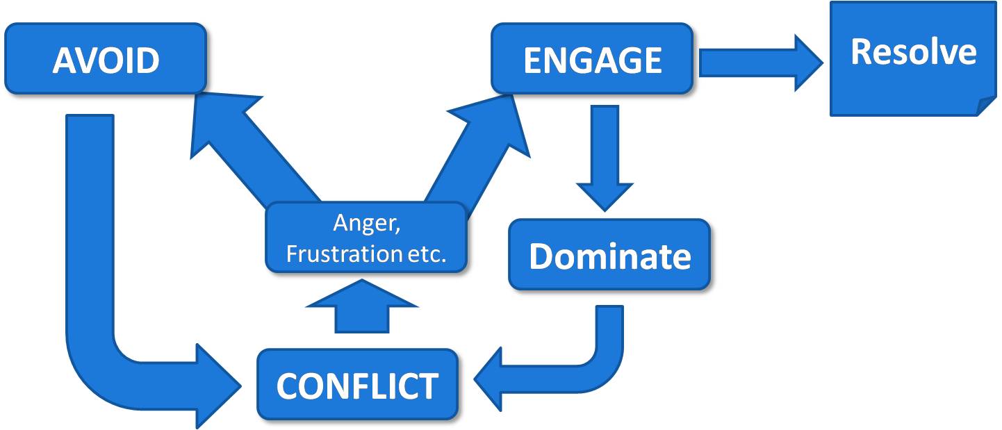 Effective communication skills for business and personal success - Conflict  resolution in the workplace